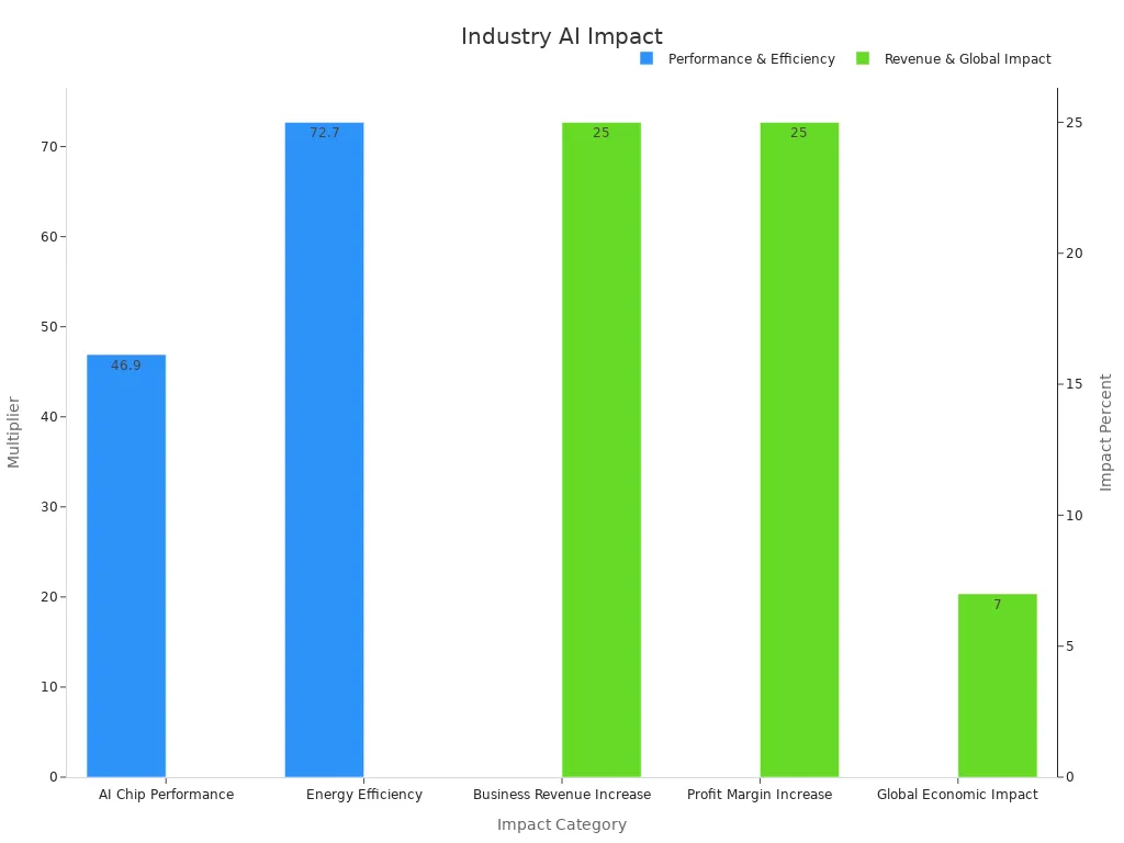 A bar chart showing AI chip performance, energy efficiency, and revenue impacts.