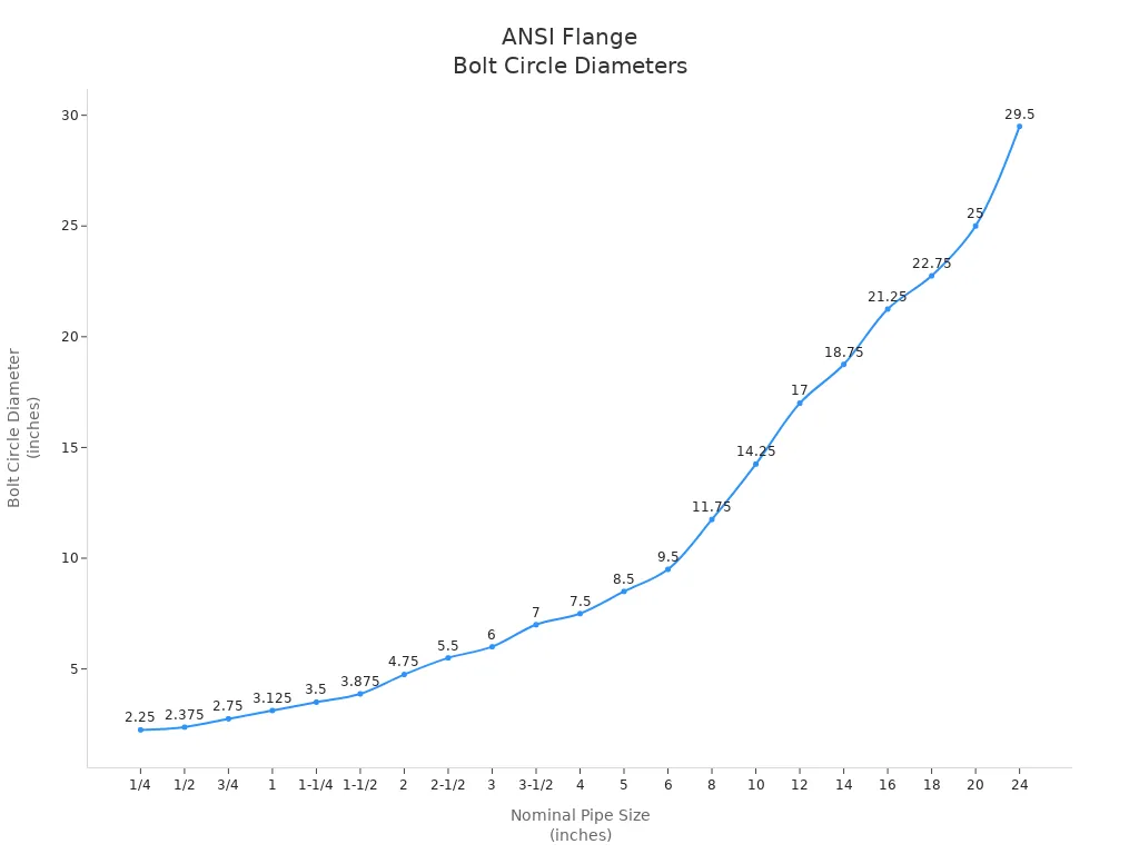 Grafico che mostra il diametro del cerchio dei fori vs NPS per flange Classe 150