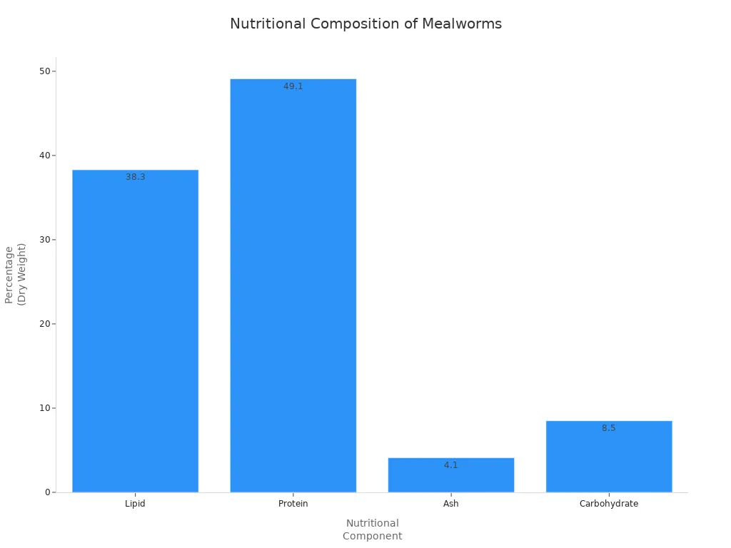Bar chart showing lipid, protein, ash, and carbohydrate content of mealworm larvae