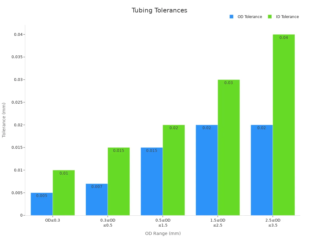Bar chart comparing OD and ID tolerances across different Nitinol tubing ranges