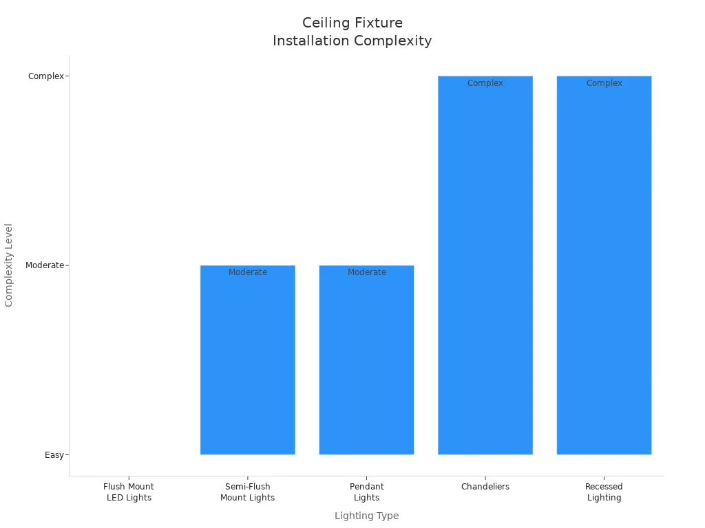 Bar chart comparing installation complexity of ceiling lighting types