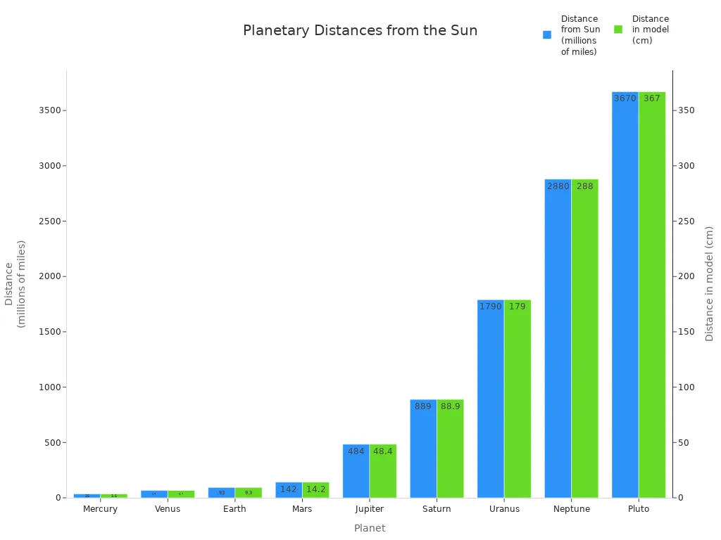 Bar chart comparing the distances of planets from the Sun in actual miles and a scaled model.