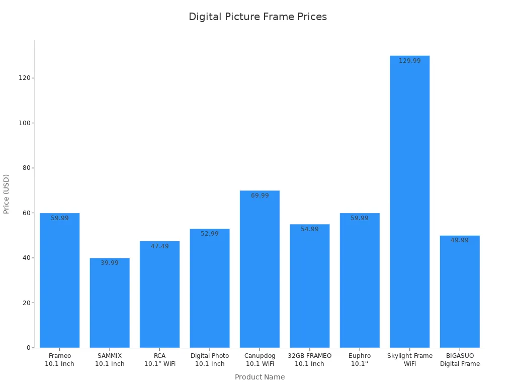 Bar chart comparing prices of digital picture frames from major retailers