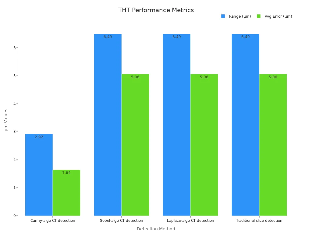 Grouped bar chart comparing measurement range and average error for CT detection methods in THT
