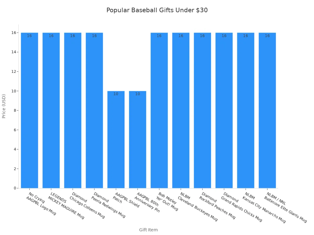 Bar chart comparing prices of popular affordable baseball gifts