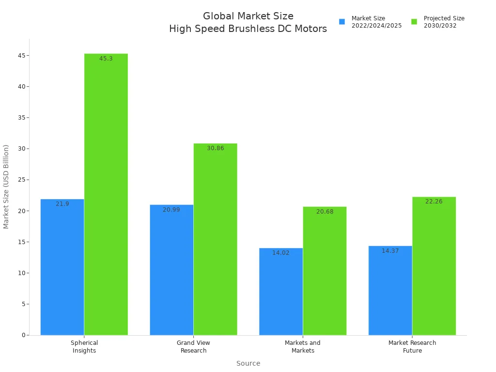 Bar chart comparing global market size estimates for high speed brushless DC motors from different sources