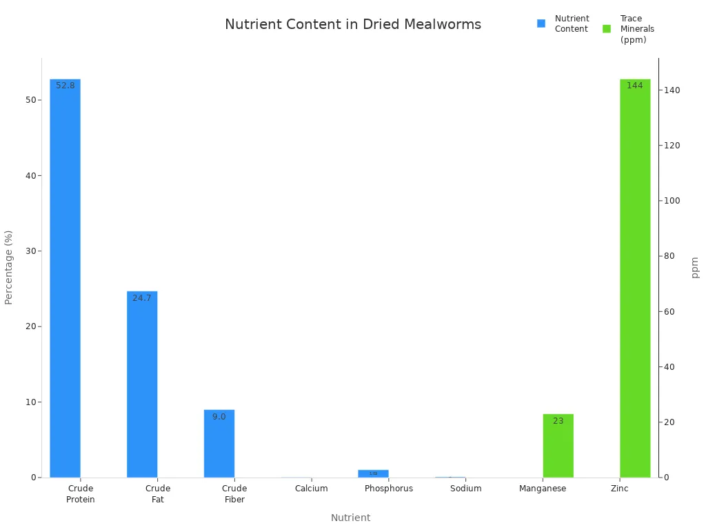 Bar chart showing protein, fat, fiber, calcium, phosphorus, sodium, manganese, and zinc content in dried mealworms for parrots