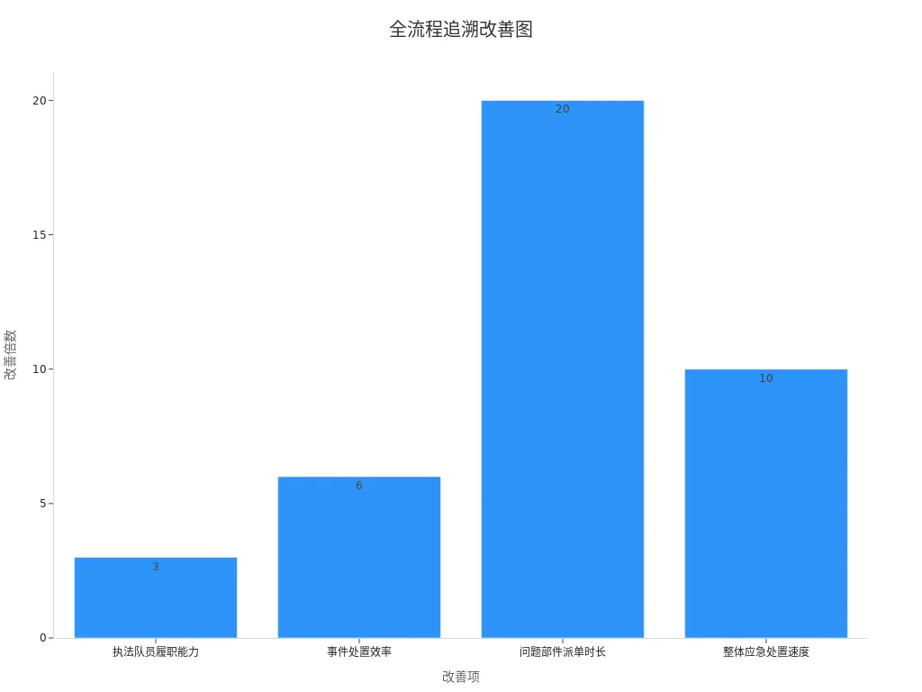 展示各项改善倍数条形图
