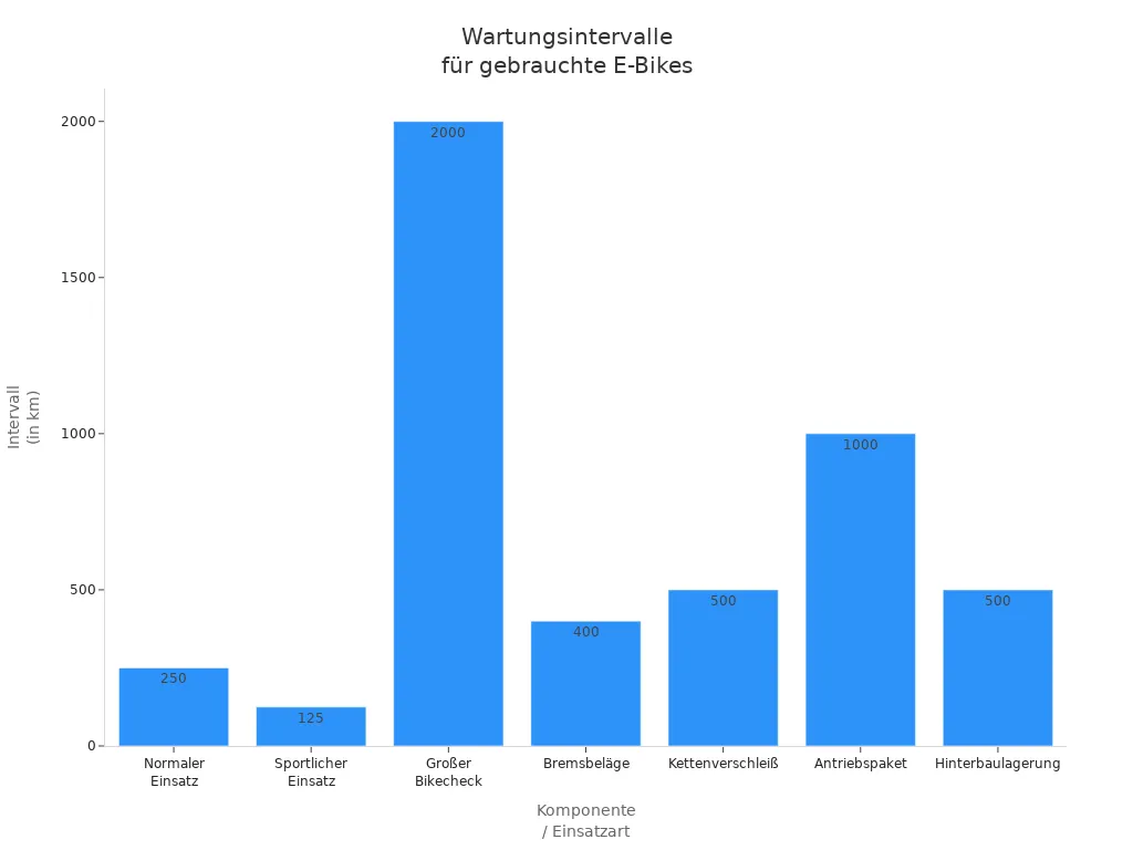 Balkendiagramm der empfohlenen Wartungsintervalle für gebrauchte E-Bikes