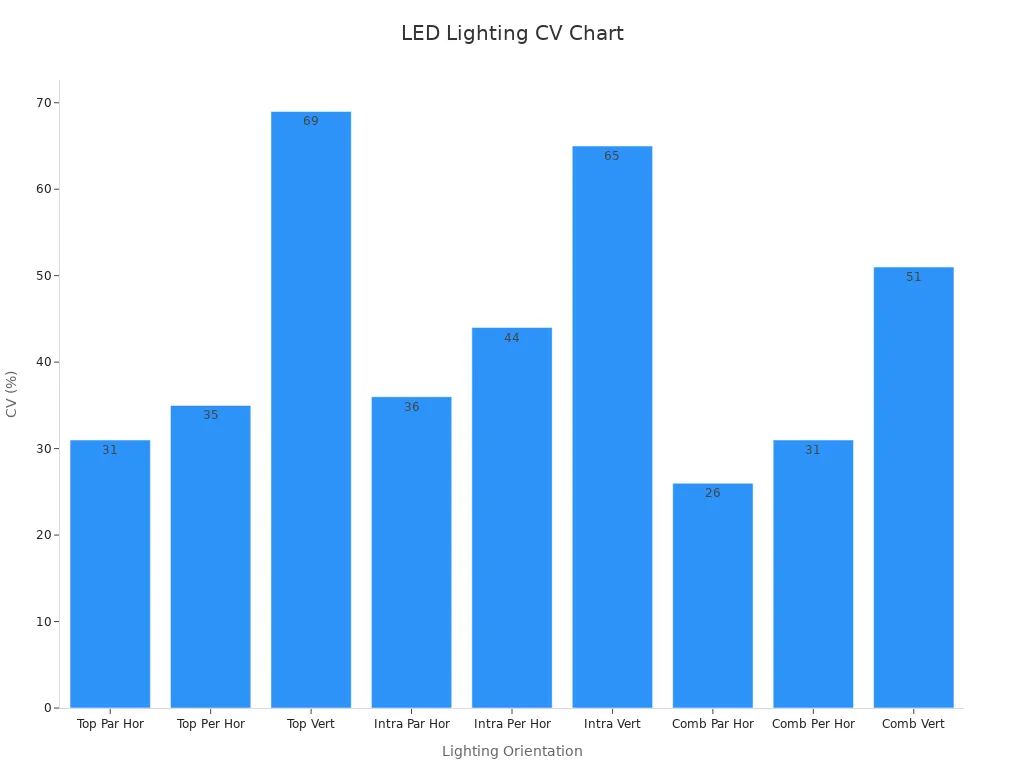 Bar chart comparing light uniformity across LED canopy lighting strategies