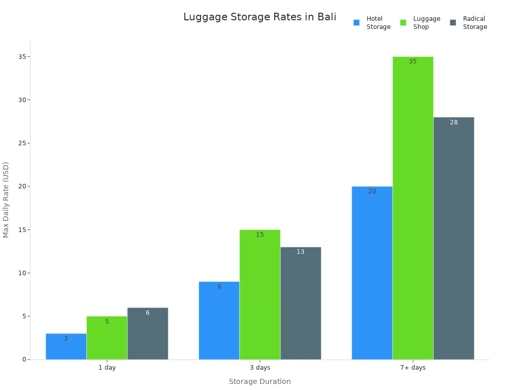 Bar chart comparing daily luggage storage rates in Bali by provider and duration