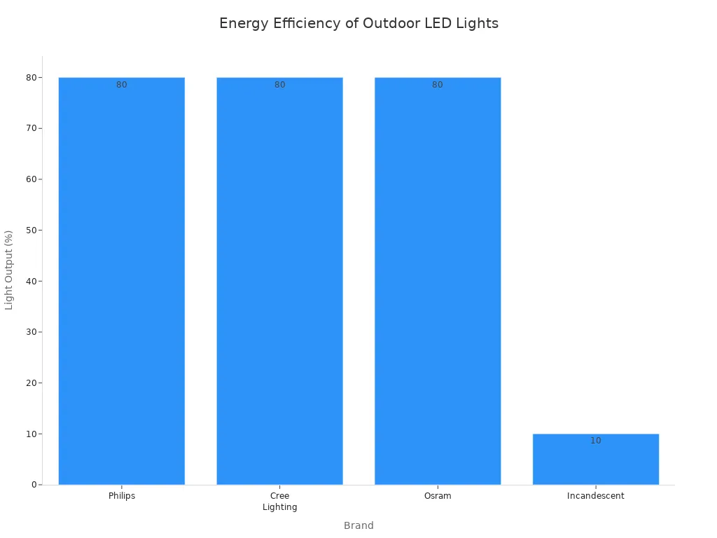 Bar chart comparing energy efficiency ratings of outdoor LED lights across Philips, Cree Lighting, Osram, and Incandescent.