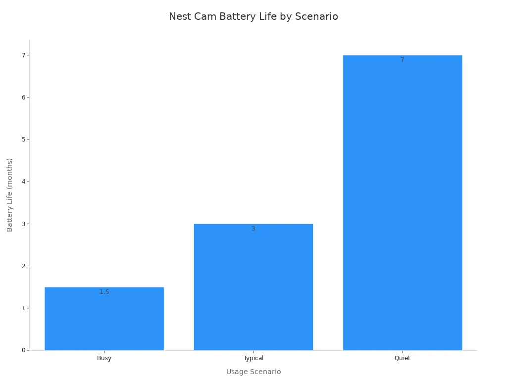 Bar chart comparing Nest Cam battery life for busy, typical, and quiet usage scenarios