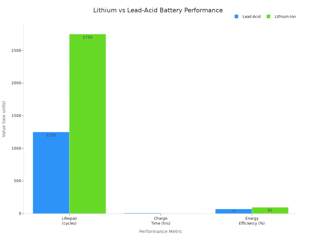 Bar chart comparing lifespan, charge time, and energy efficiency of lithium-ion and lead-acid batteries