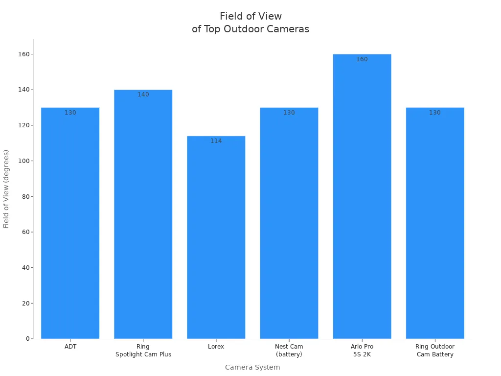 Bar chart comparing field of view angles for six wireless outdoor security cameras