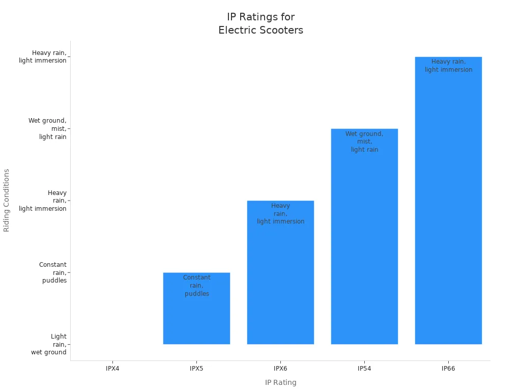Bar chart comparing IP ratings and suitable riding conditions for electric scooters