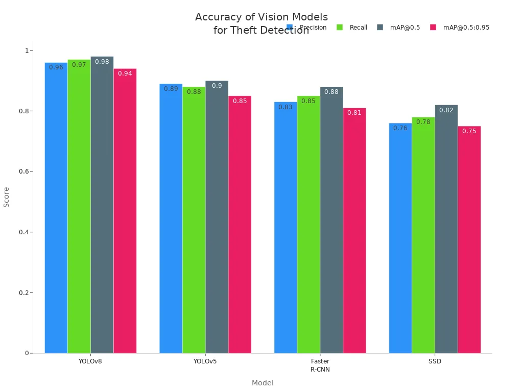 Grouped bar chart comparing precision, recall, and mAP scores of YOLOv8, YOLOv5, Faster R-CNN, and SSD for theft detection.