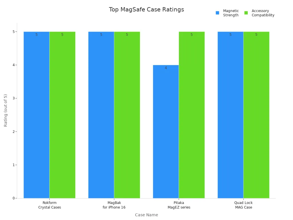 Bar chart comparing magnetic strength and accessory compatibility of top MagSafe phone cases