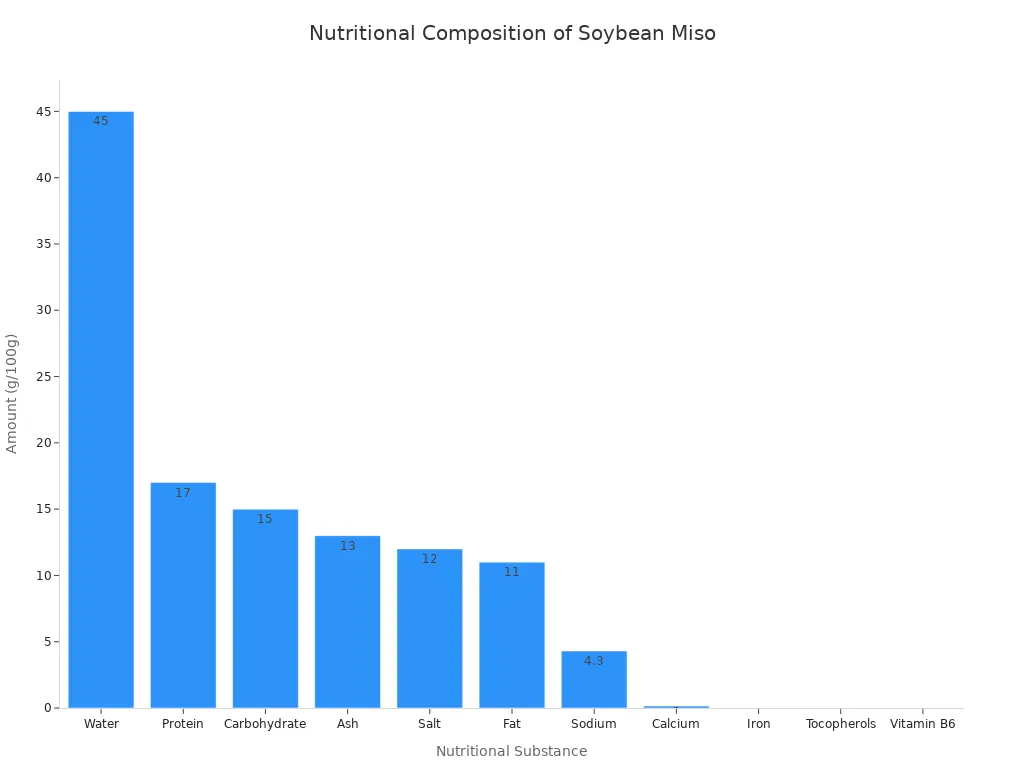 A bar chart displaying the nutritional composition per 100g of soybean miso. The chart shows that water is the most abundant component, followed by protein, carbohydrates, ash, salt, and fat. Other nutrients like calcium, iron, tocopherols, and vitamin B6 are present in much smaller quantities.