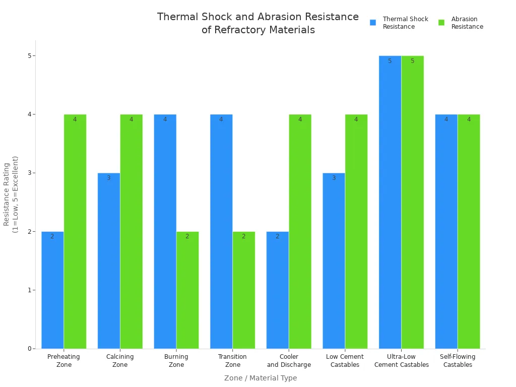 Grouped bar chart comparing thermal shock and abrasion resistance of castable refractory cements and other materials across kiln zones