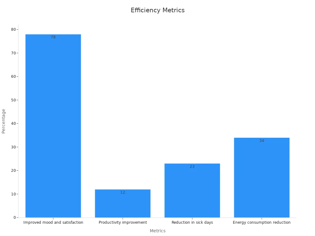 Bar chart showing work efficiency metrics percentages