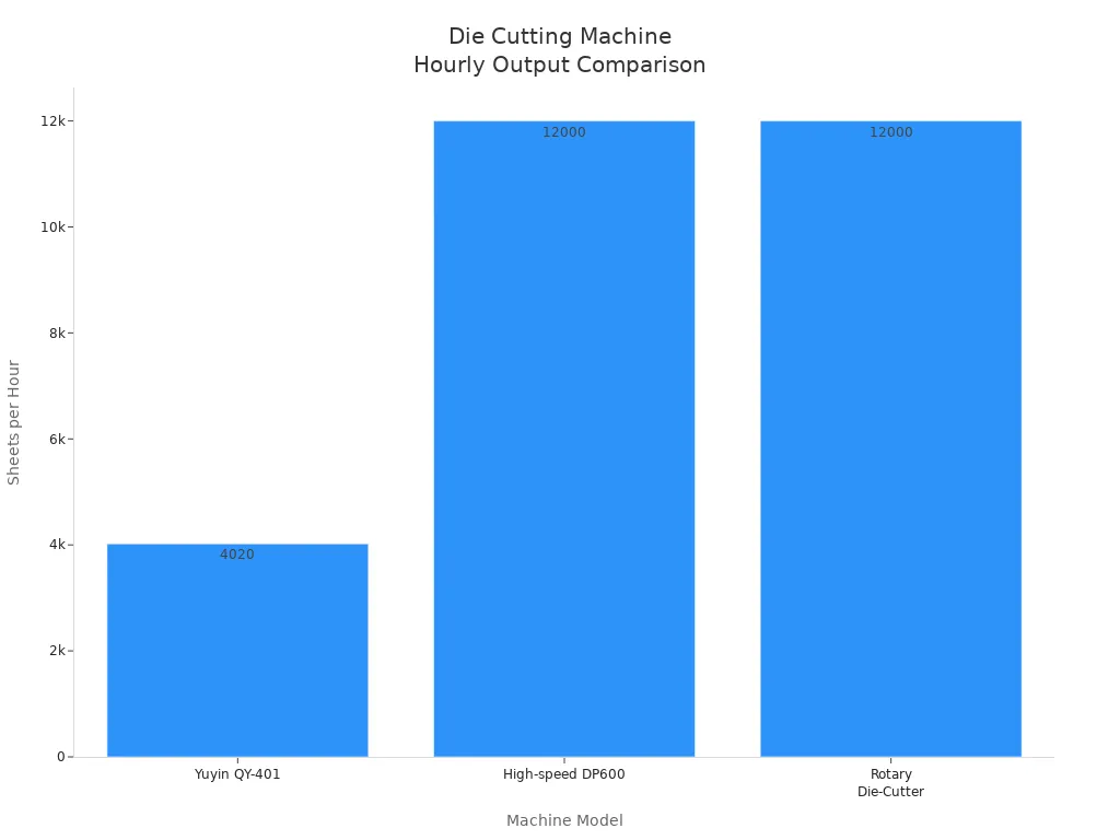 Bar chart comparing hourly production output of three die cutting machine models