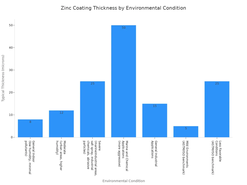 A bar chart showing the typical thickness requirements of electroplated zinc coatings in microns for various environmental conditions.