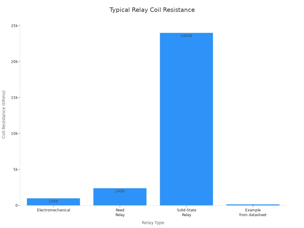 Bar chart comparing typical coil resistance for four relay types