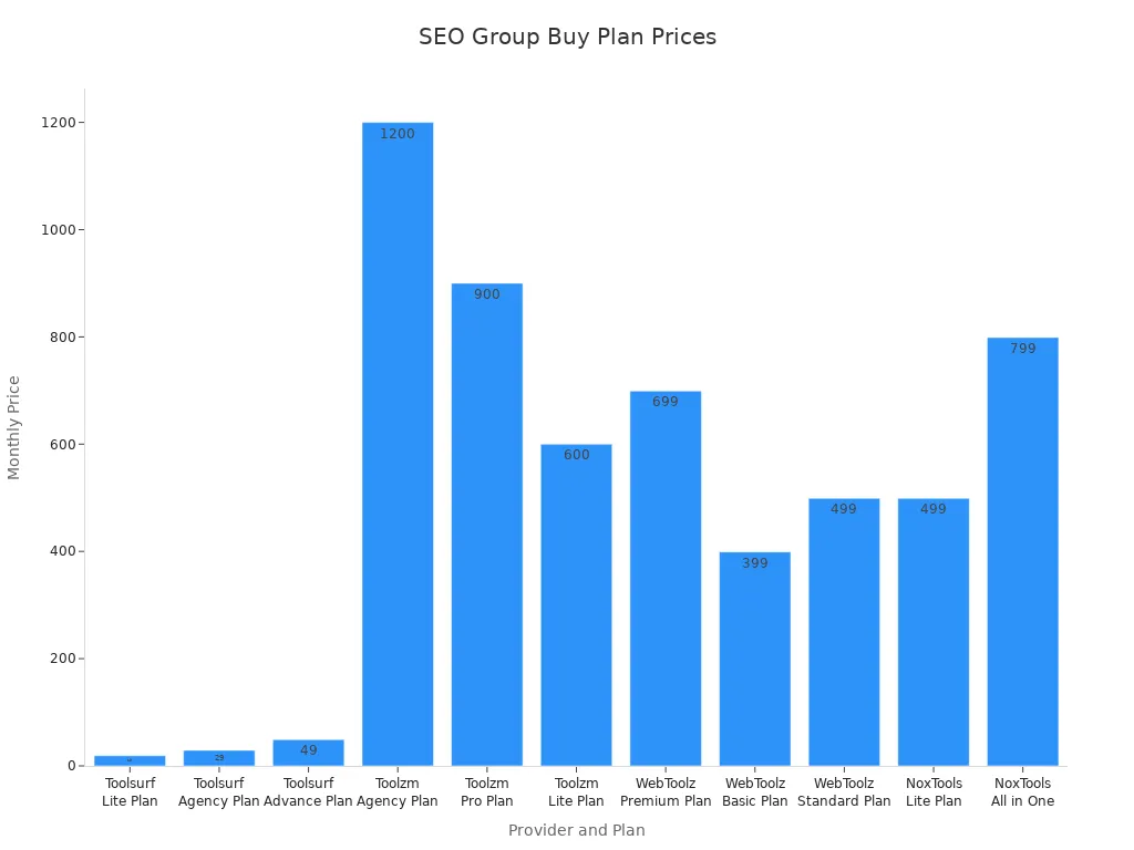 Bar chart comparing monthly prices of SEO group buy plans across providers