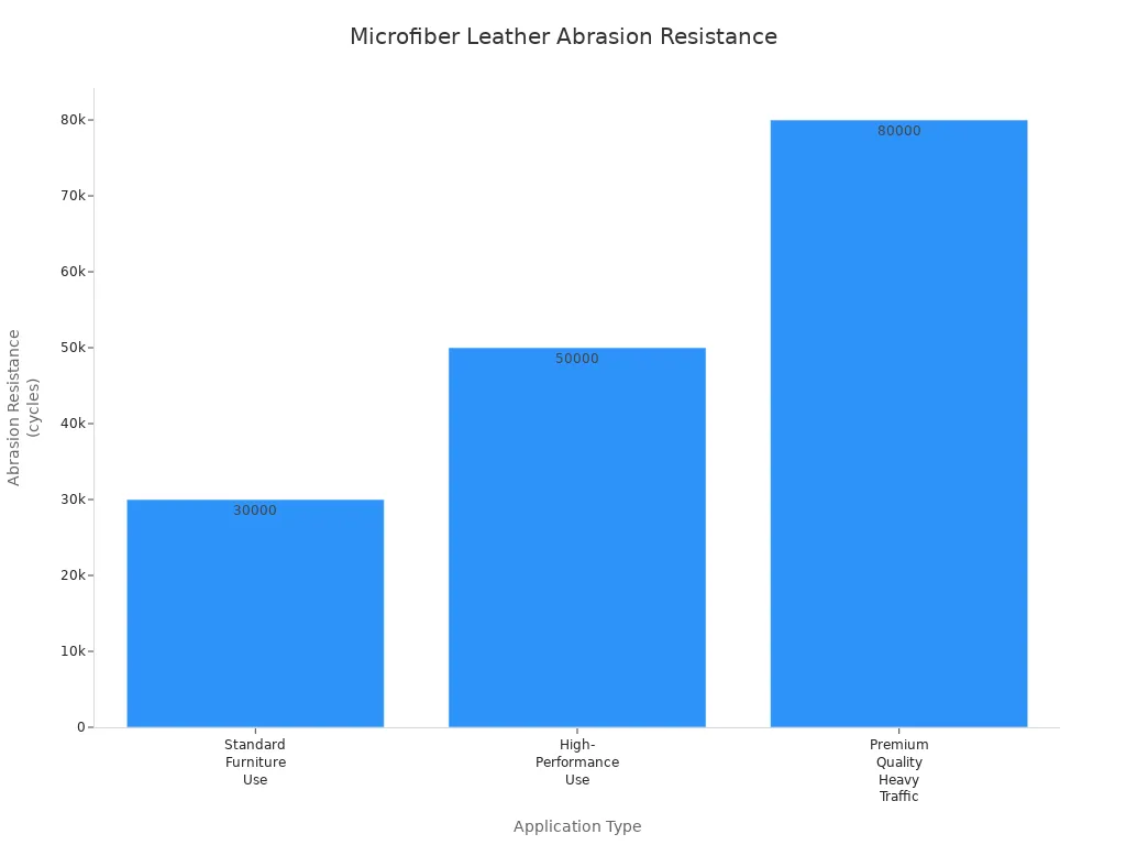 Bar chart showing abrasion resistance of microfiber leather for standard, high-performance, and premium quality applications