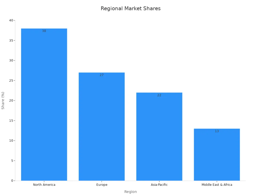 Bar chart shows market share percentages for North America, Europe, Asia-Pacific, and Middle East & Africa