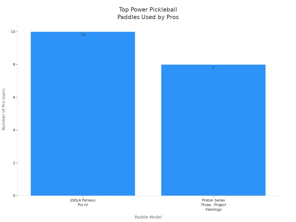 Bar chart showing most recommended pickleball paddles for power by professional players in 2025