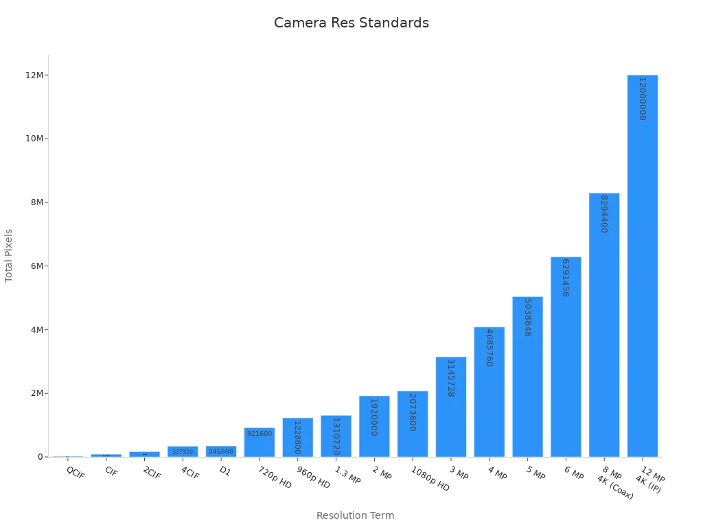 Bar chart showing total pixel count for each camera resolution standard