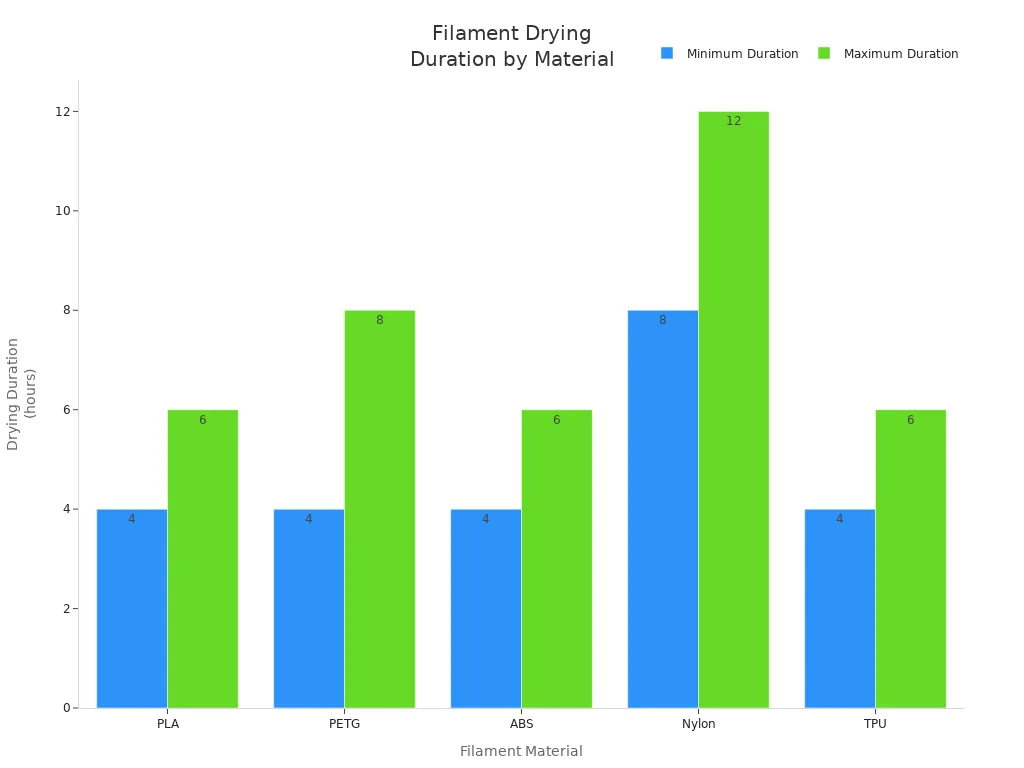 Bar chart comparing drying durations for PLA, PETG, ABS, Nylon, and TPU filaments