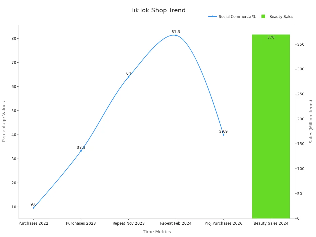 Line chart of social commerce percentages with a bar showing beauty sales for TikTok Shop
