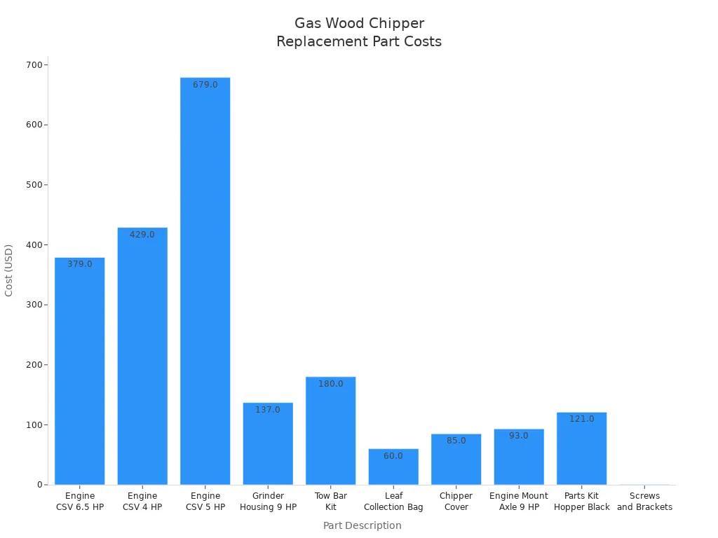 Bar chart comparing costs of replacement parts for gas wood chippers