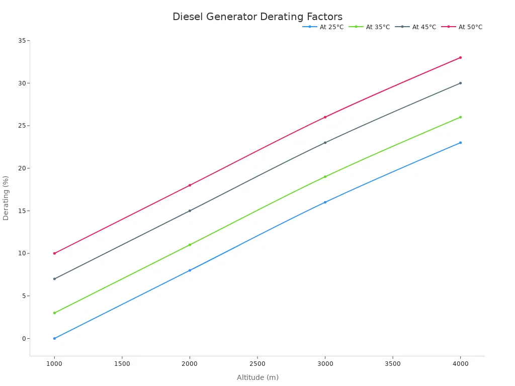 Line chart showing diesel generator derating factors increasing with altitude and temperature.