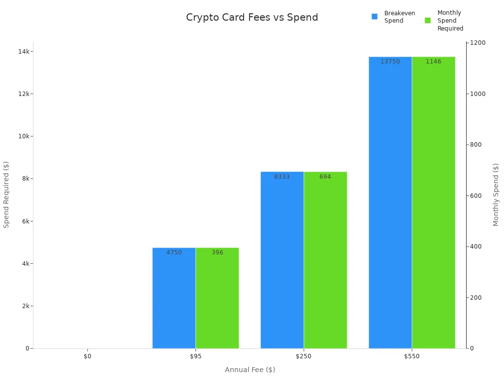 Bar chart showing breakeven and monthly spend required for different crypto card annual fees