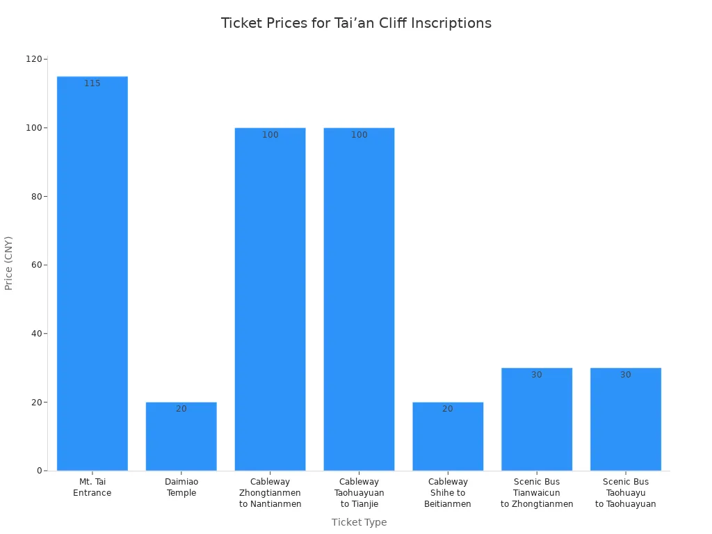 Bar chart comparing ticket prices for different entry and transport options at Tai’an Cliff Inscriptions
