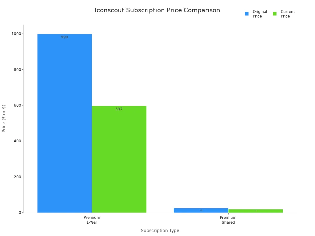 Bar chart comparing original and current prices for Iconscout subscriptions