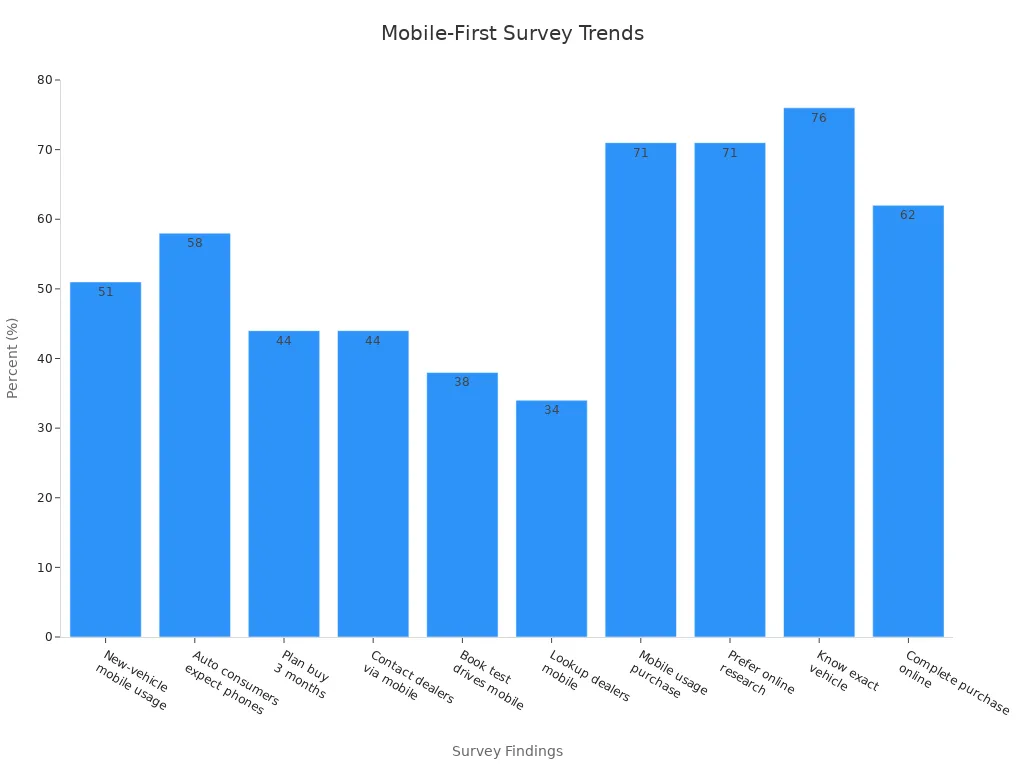 Bar chart showing survey percentages for mobile-first car buying trends.