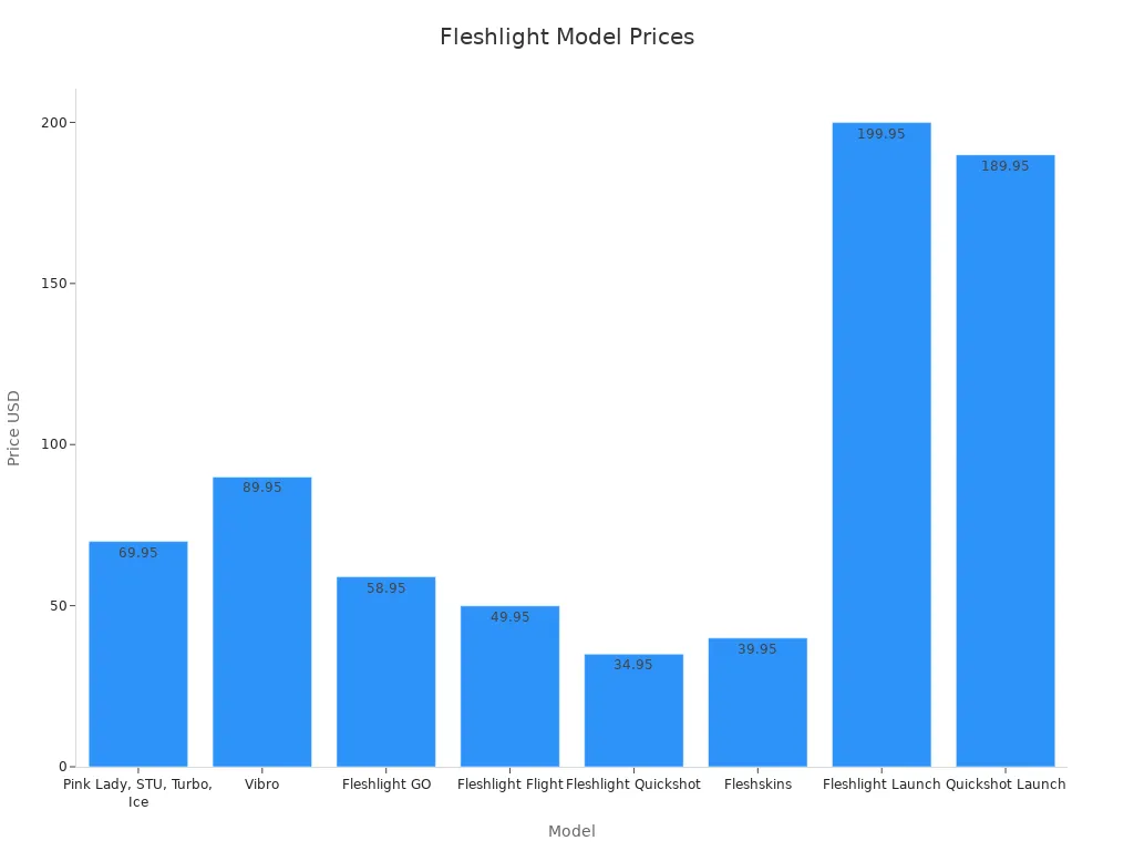 Bar chart comparing Fleshlight prices across models based on category.
