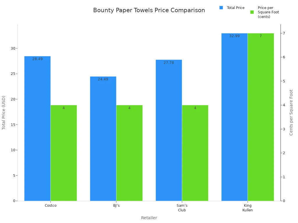 Bar chart comparing Bounty paper towel prices and price per square foot at four retailers
