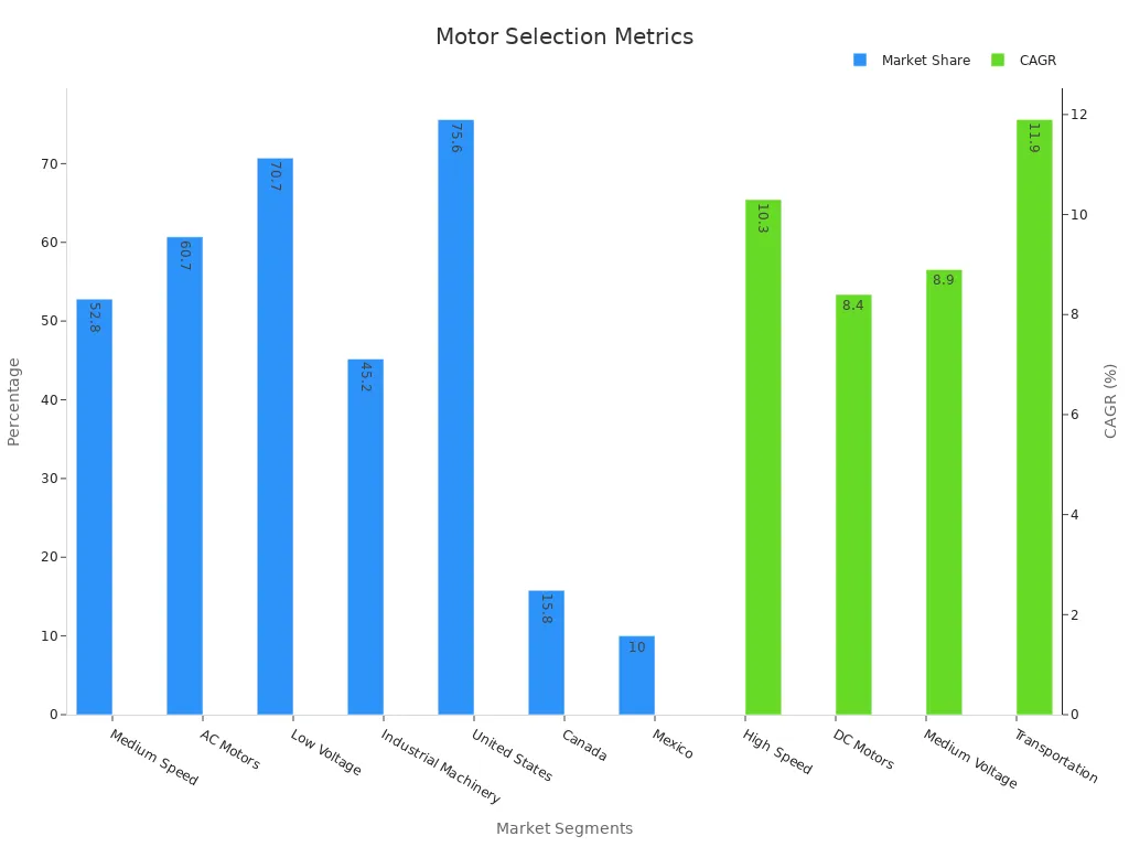 Bar chart showing non-null market share and CAGR percentages for motor selection factors