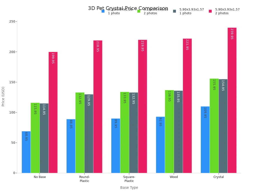 Grouped bar chart comparing prices of personalized 3D pet photo crystals by base type, size, and number of photos