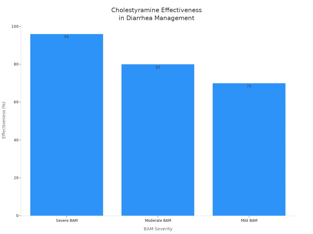 Bar chart showing cholestyramine effectiveness for severe, moderate, and mild BAM
