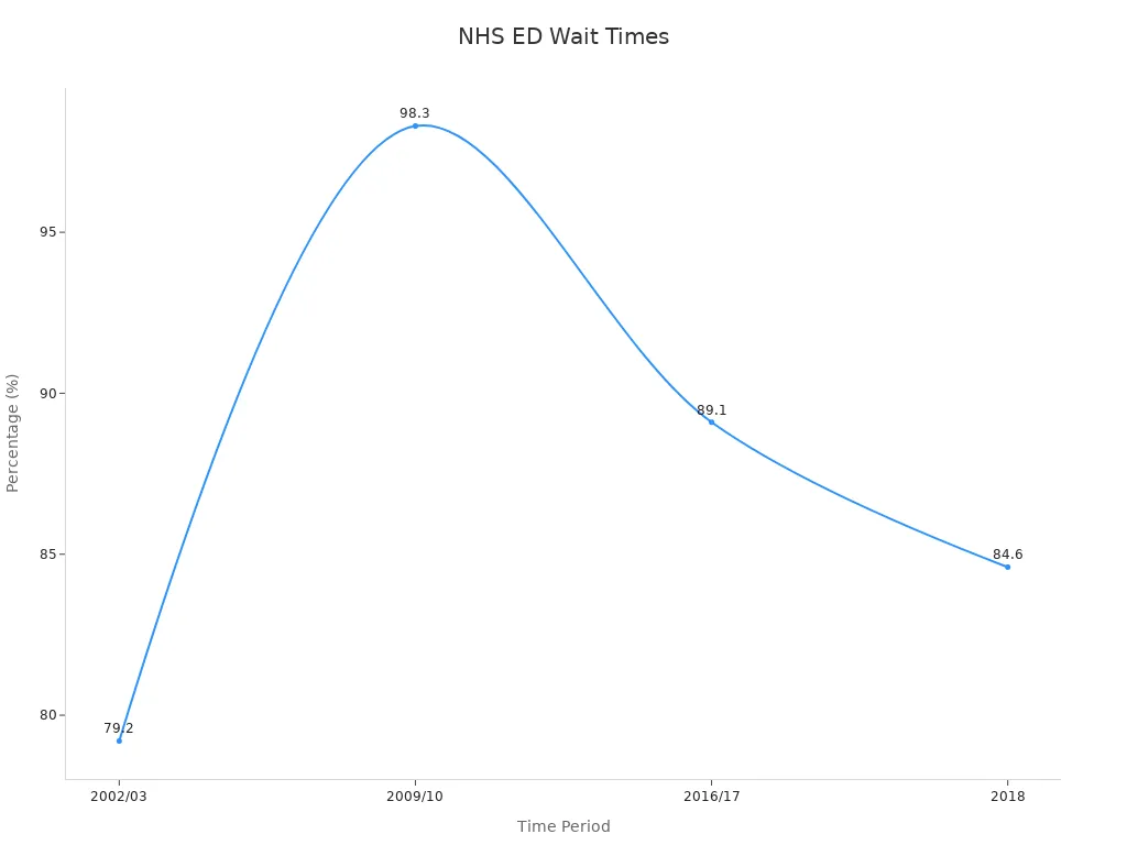 Line chart showing NHS ED waiting times trends over years