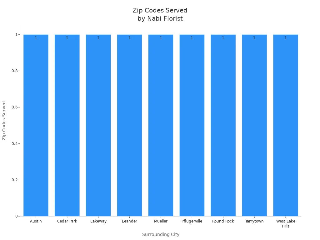 Bar chart showing zip codes served by Nabi Florist in Austin area cities