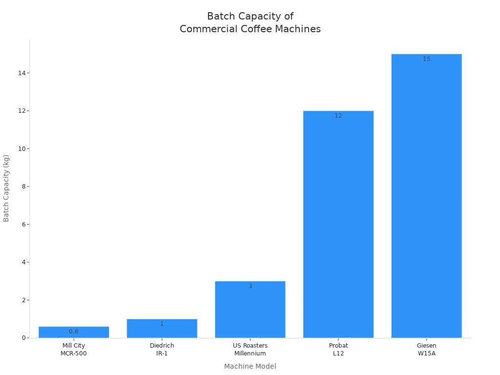 Bar chart showing batch capacities of five commercial coffee machines
