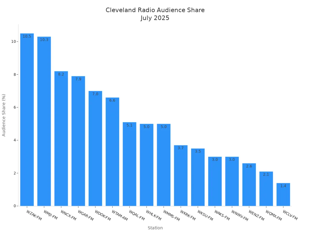 Bar chart showing July 2025 audience share for Cleveland radio stations